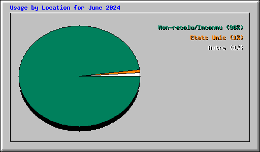 Usage by Location for June 2024