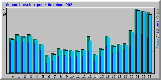 Acces horaire pour October 2024